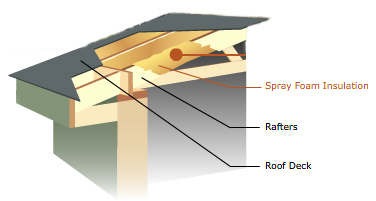 spray foam application in your attic